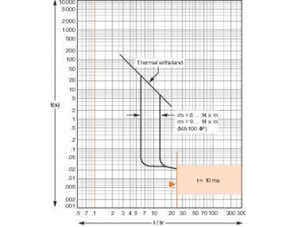 АВТ. ВЫКЛ. EasyPact CVS 100F 36kA 3P MA2,5